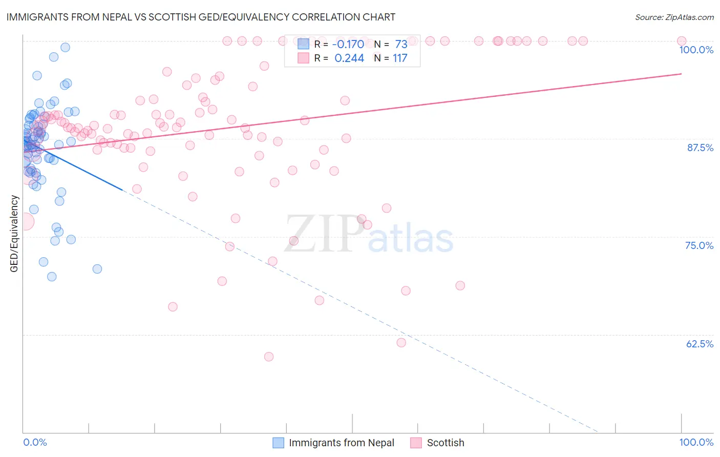 Immigrants from Nepal vs Scottish GED/Equivalency