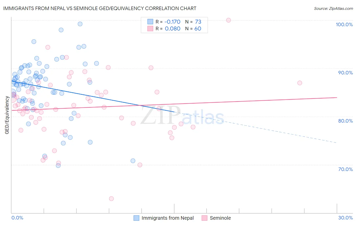 Immigrants from Nepal vs Seminole GED/Equivalency