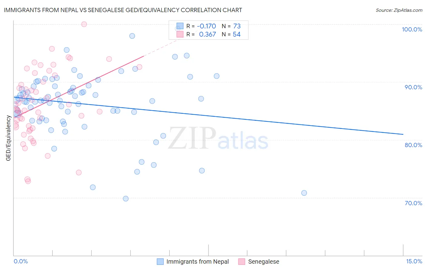 Immigrants from Nepal vs Senegalese GED/Equivalency