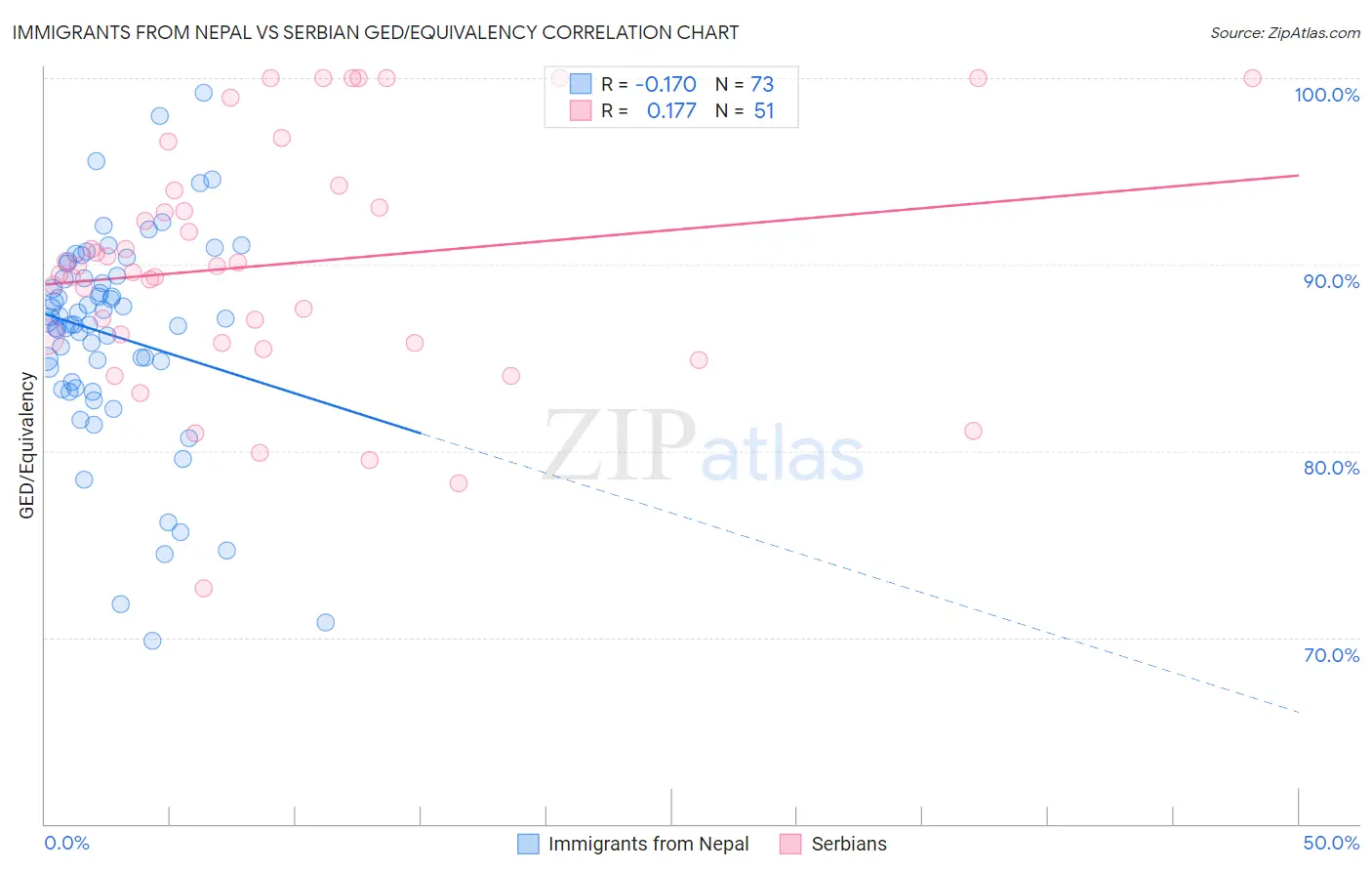 Immigrants from Nepal vs Serbian GED/Equivalency