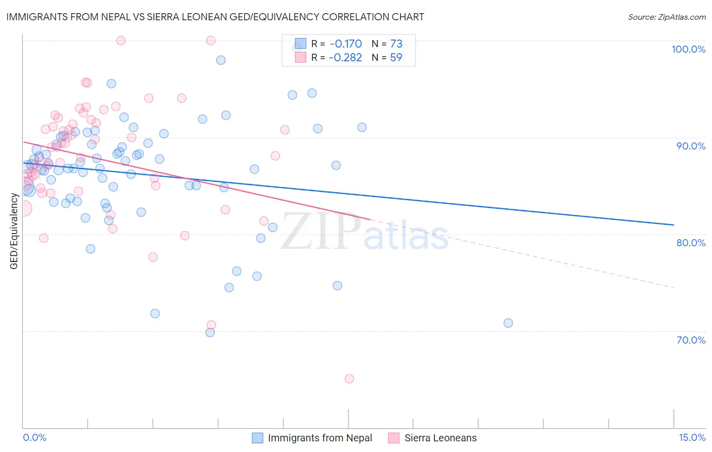 Immigrants from Nepal vs Sierra Leonean GED/Equivalency