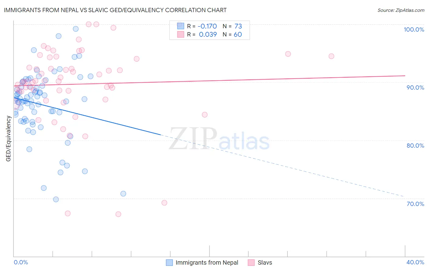 Immigrants from Nepal vs Slavic GED/Equivalency
