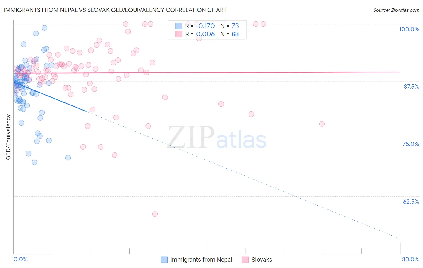 Immigrants from Nepal vs Slovak GED/Equivalency