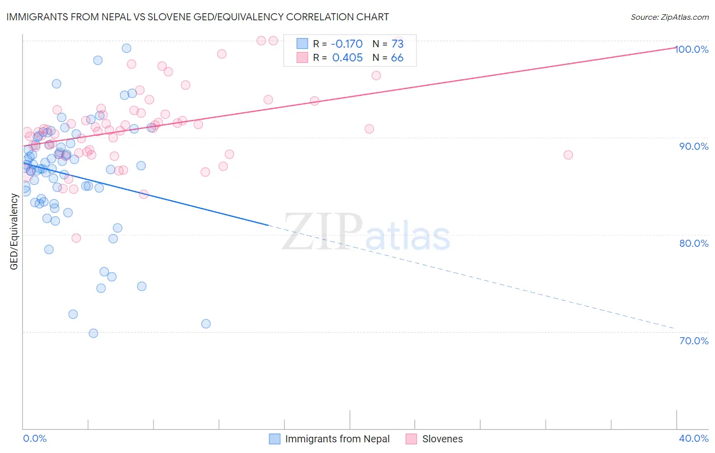 Immigrants from Nepal vs Slovene GED/Equivalency
