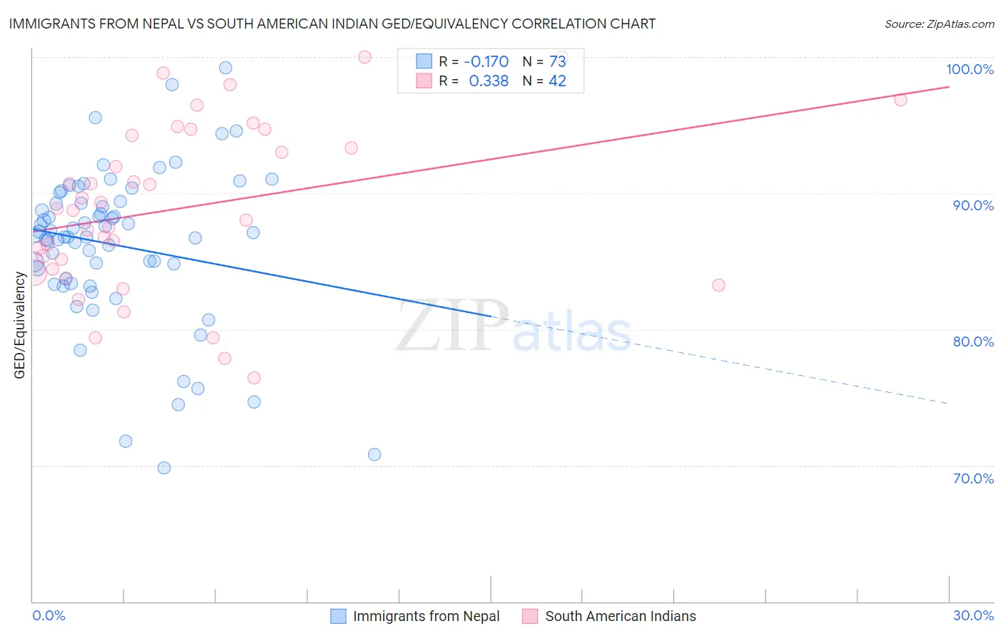 Immigrants from Nepal vs South American Indian GED/Equivalency