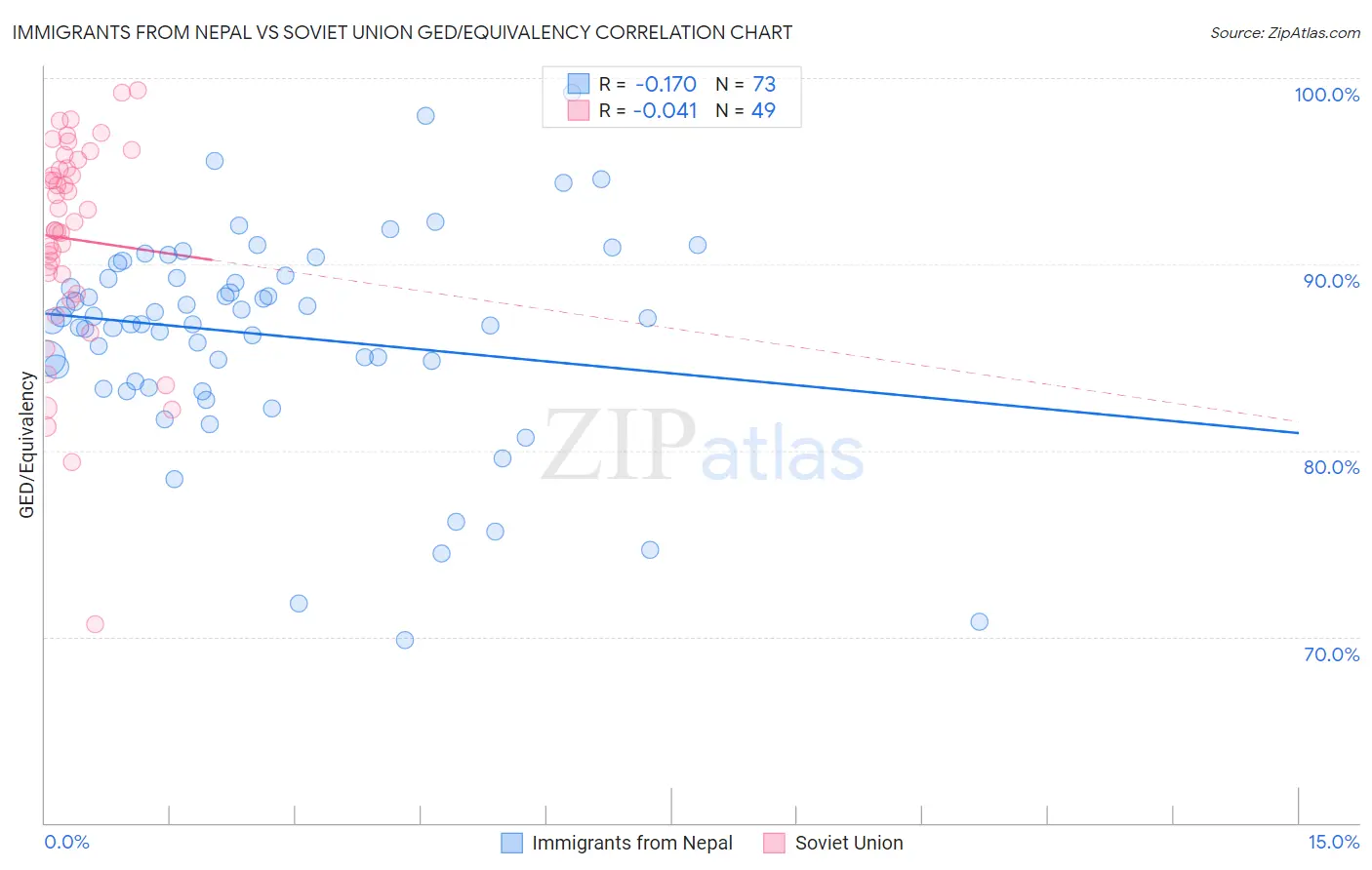 Immigrants from Nepal vs Soviet Union GED/Equivalency