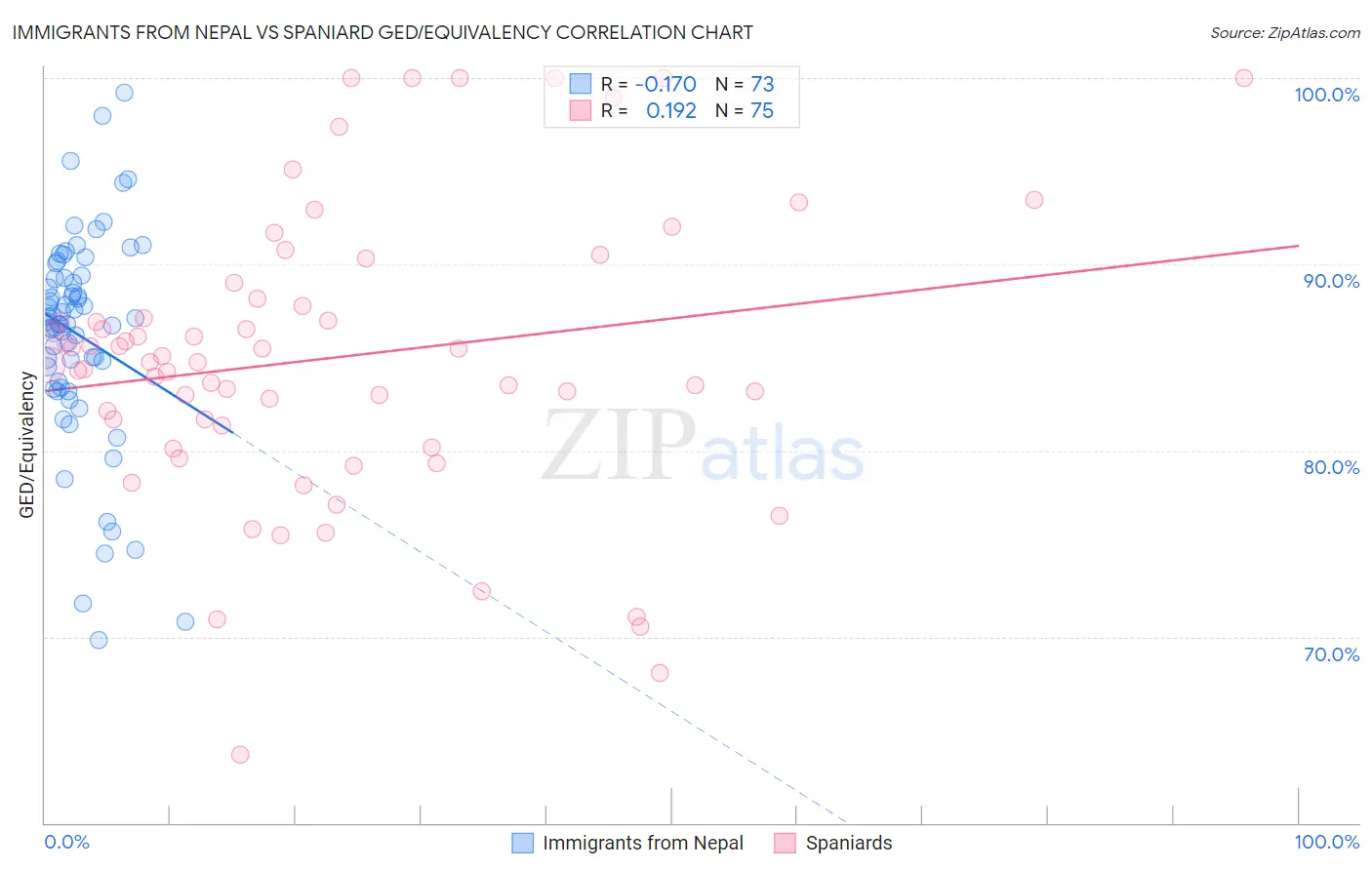 Immigrants from Nepal vs Spaniard GED/Equivalency