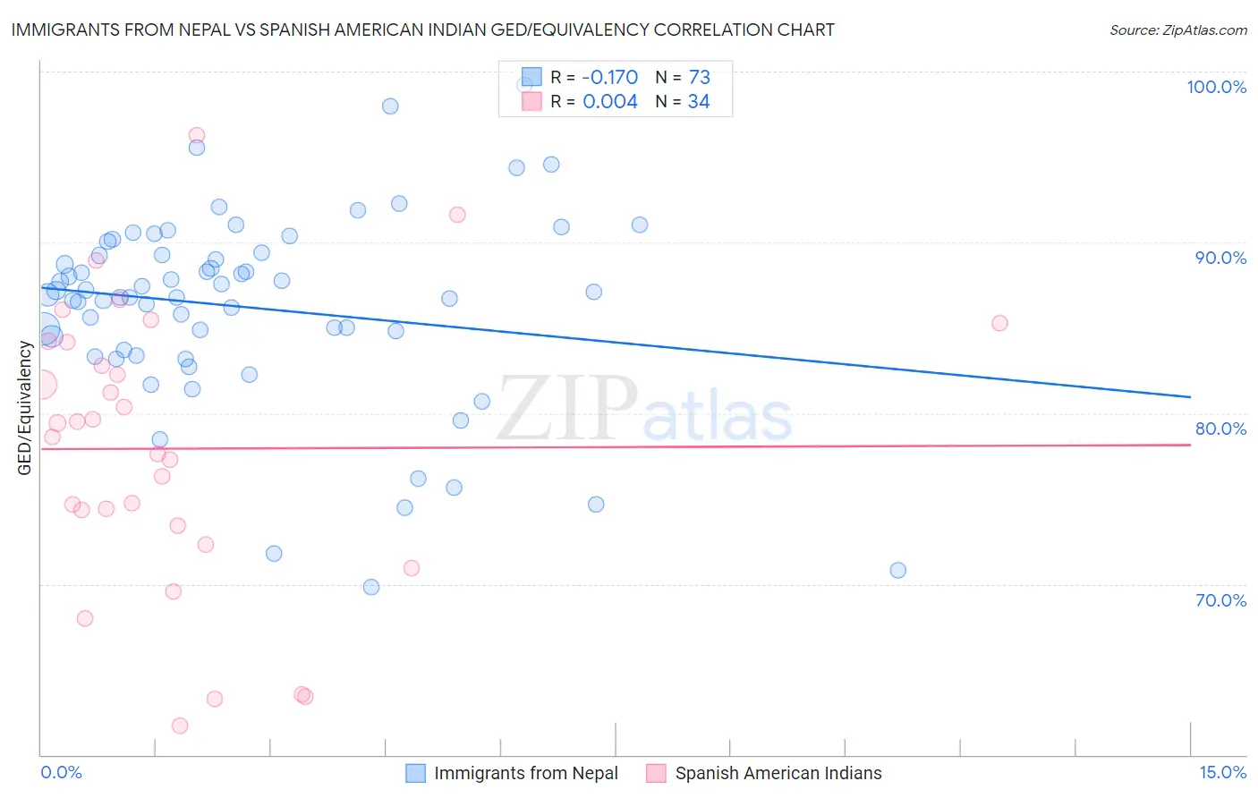 Immigrants from Nepal vs Spanish American Indian GED/Equivalency
