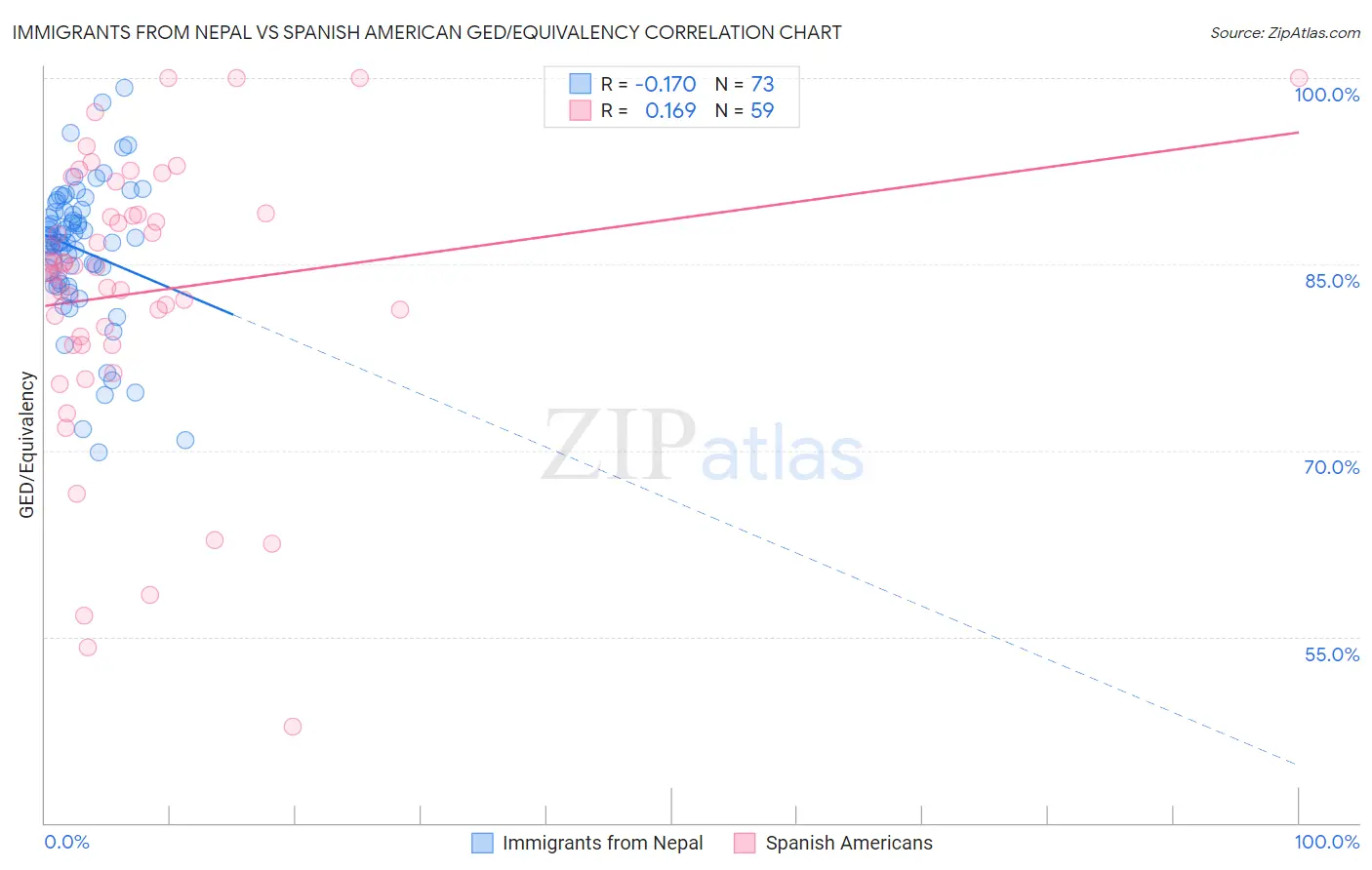 Immigrants from Nepal vs Spanish American GED/Equivalency