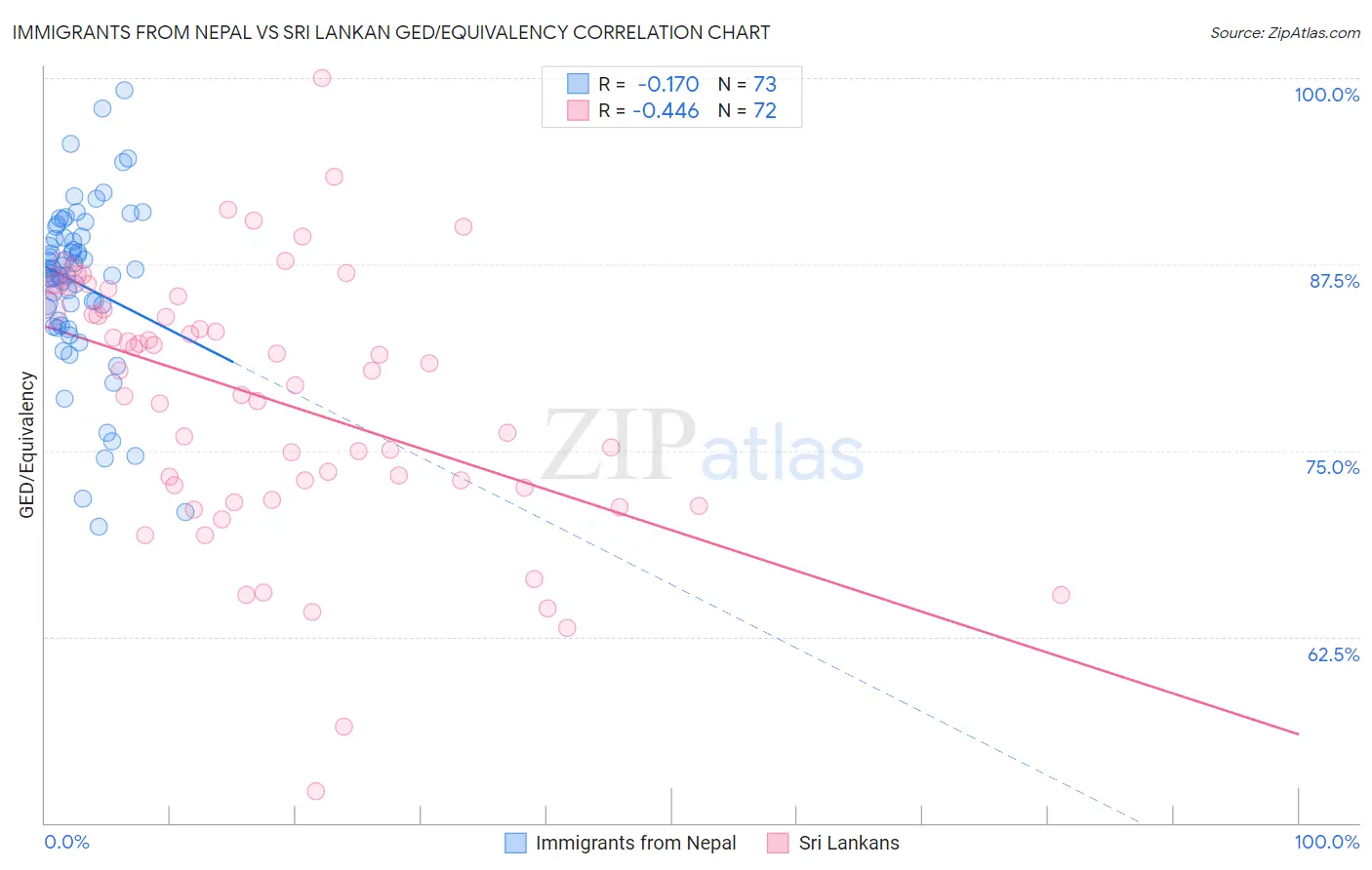 Immigrants from Nepal vs Sri Lankan GED/Equivalency