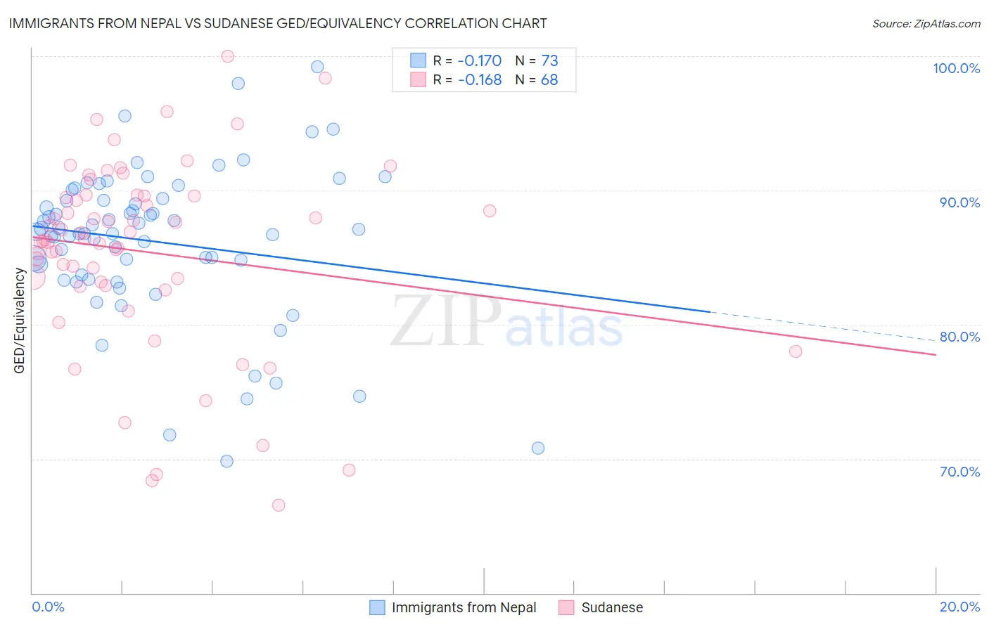 Immigrants from Nepal vs Sudanese GED/Equivalency