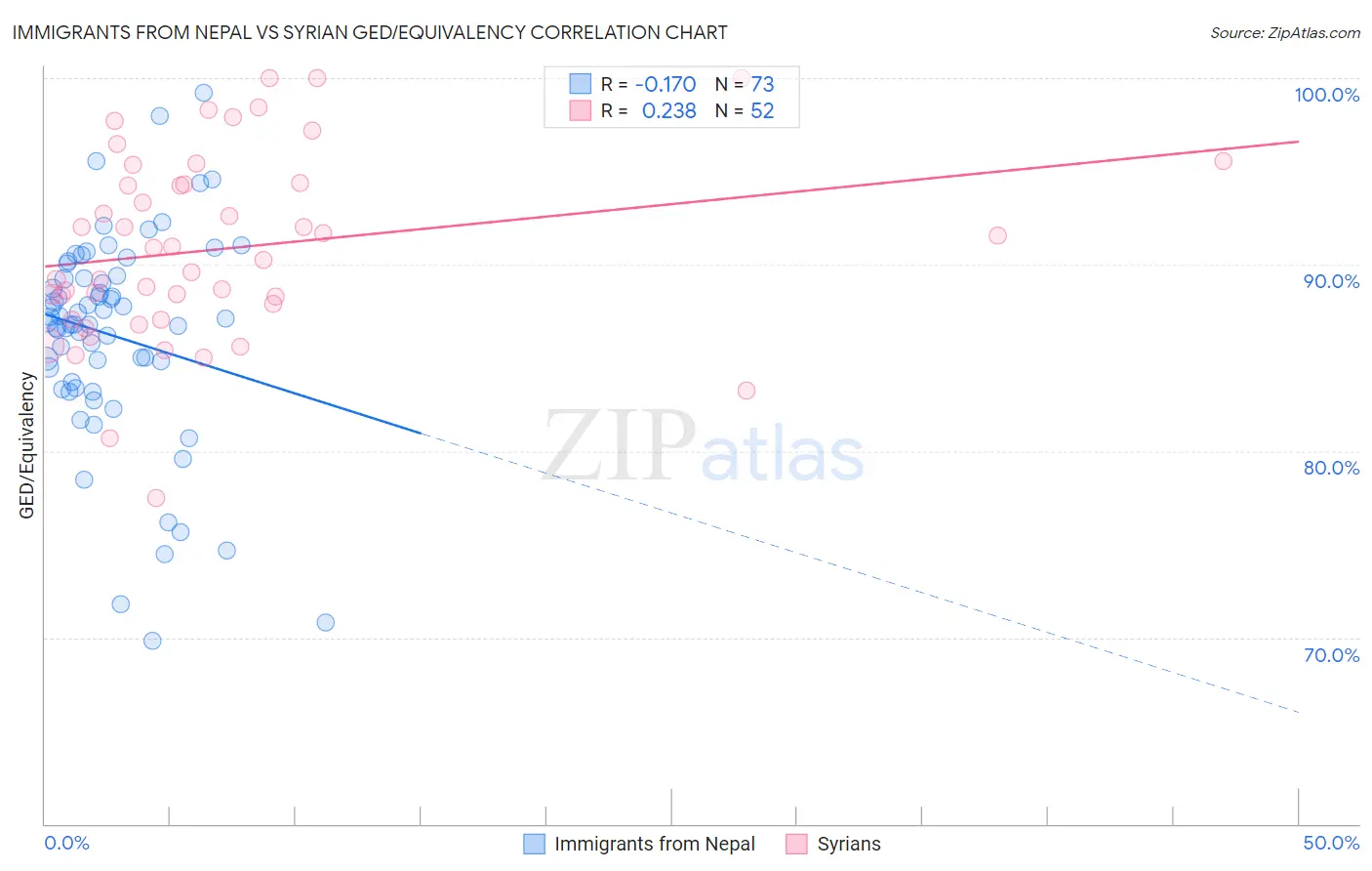 Immigrants from Nepal vs Syrian GED/Equivalency