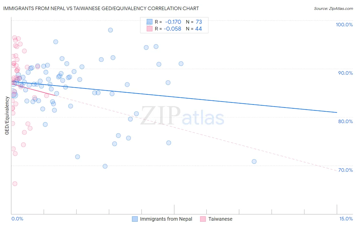 Immigrants from Nepal vs Taiwanese GED/Equivalency