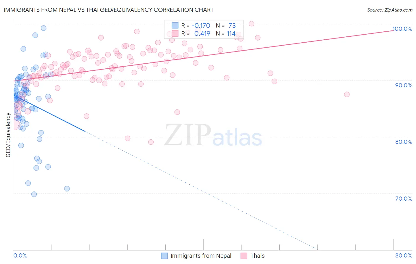 Immigrants from Nepal vs Thai GED/Equivalency