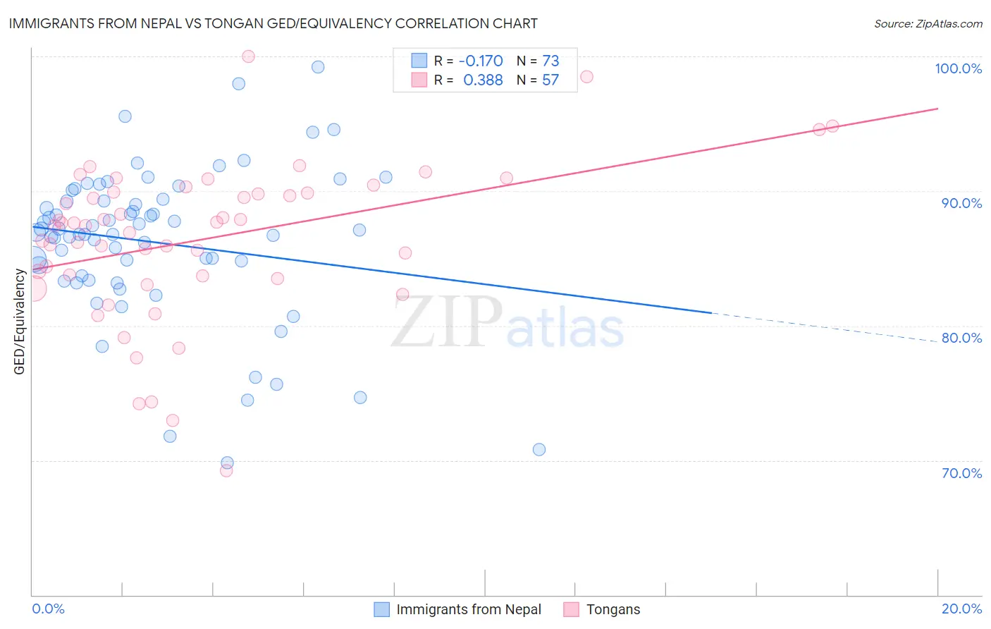 Immigrants from Nepal vs Tongan GED/Equivalency