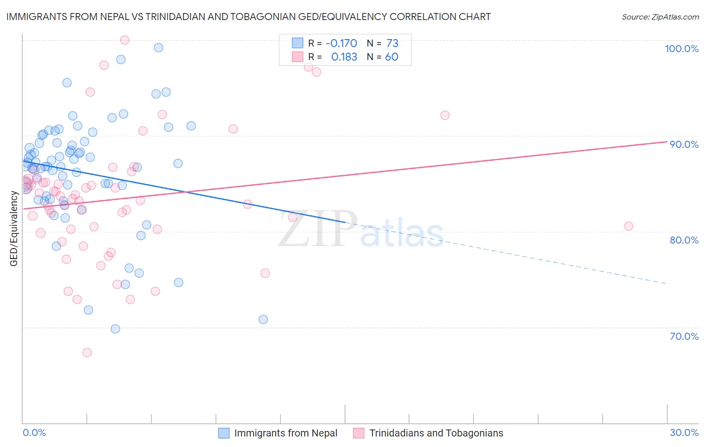 Immigrants from Nepal vs Trinidadian and Tobagonian GED/Equivalency