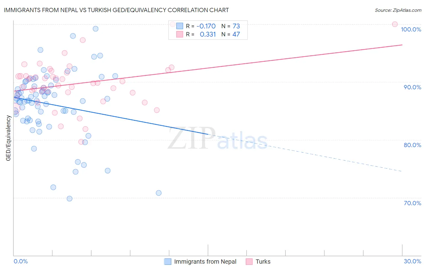 Immigrants from Nepal vs Turkish GED/Equivalency
