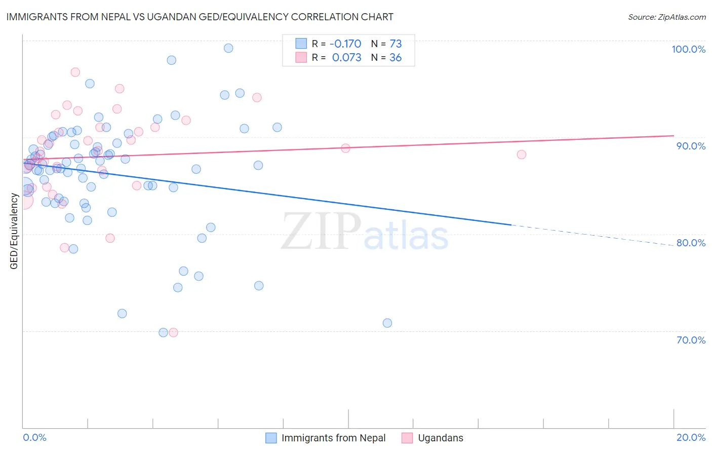 Immigrants from Nepal vs Ugandan GED/Equivalency