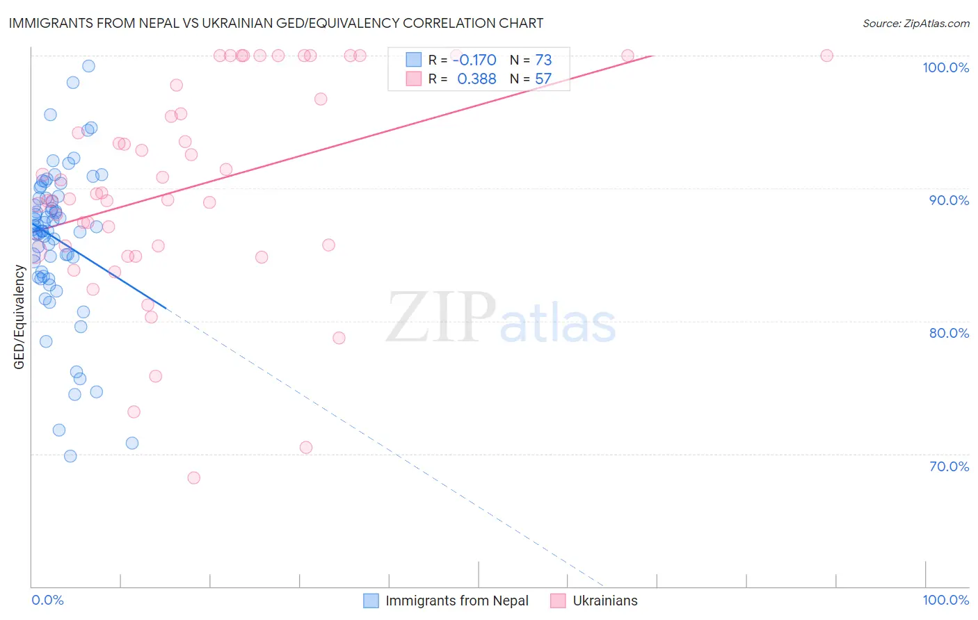 Immigrants from Nepal vs Ukrainian GED/Equivalency
