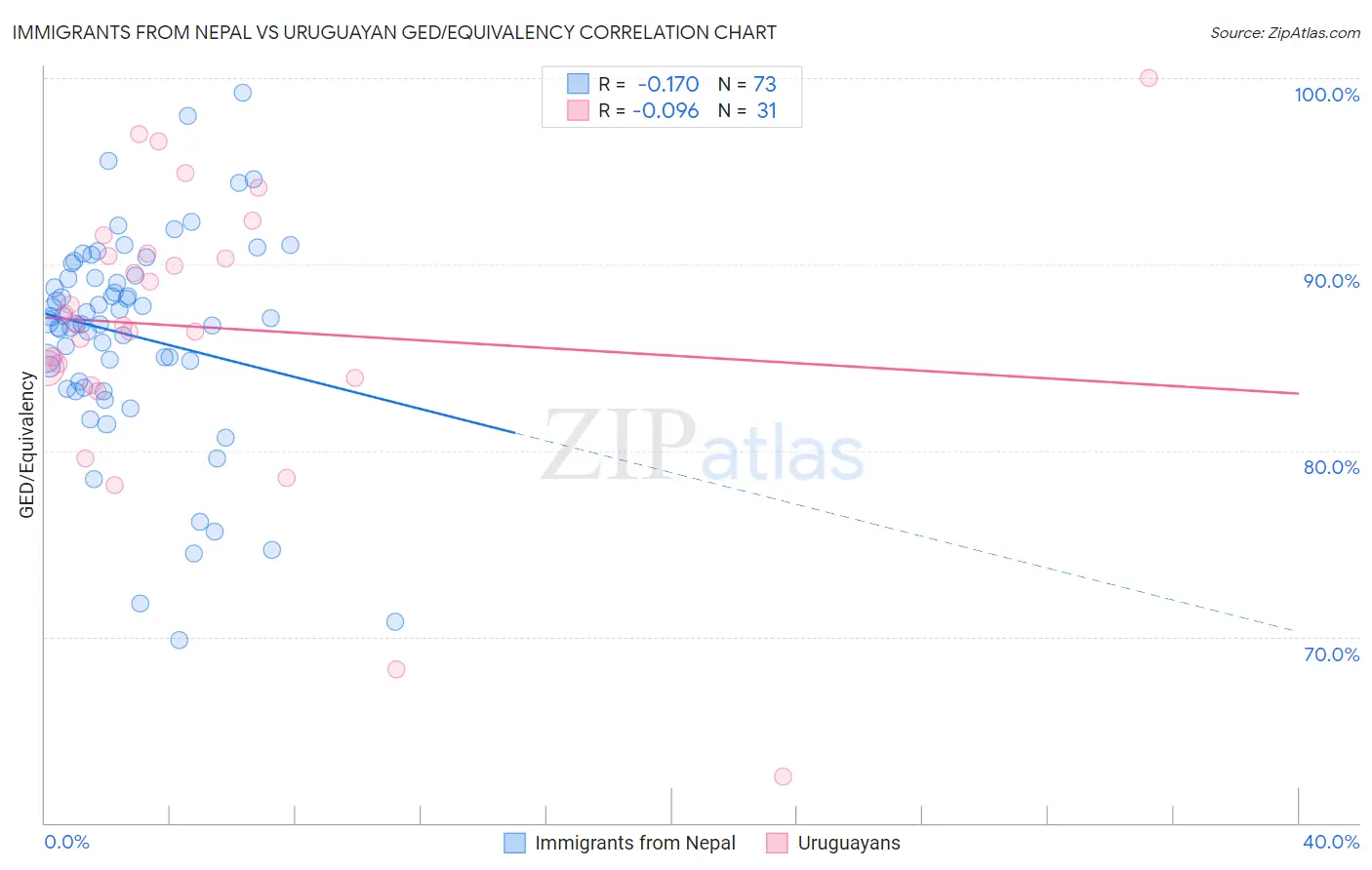 Immigrants from Nepal vs Uruguayan GED/Equivalency