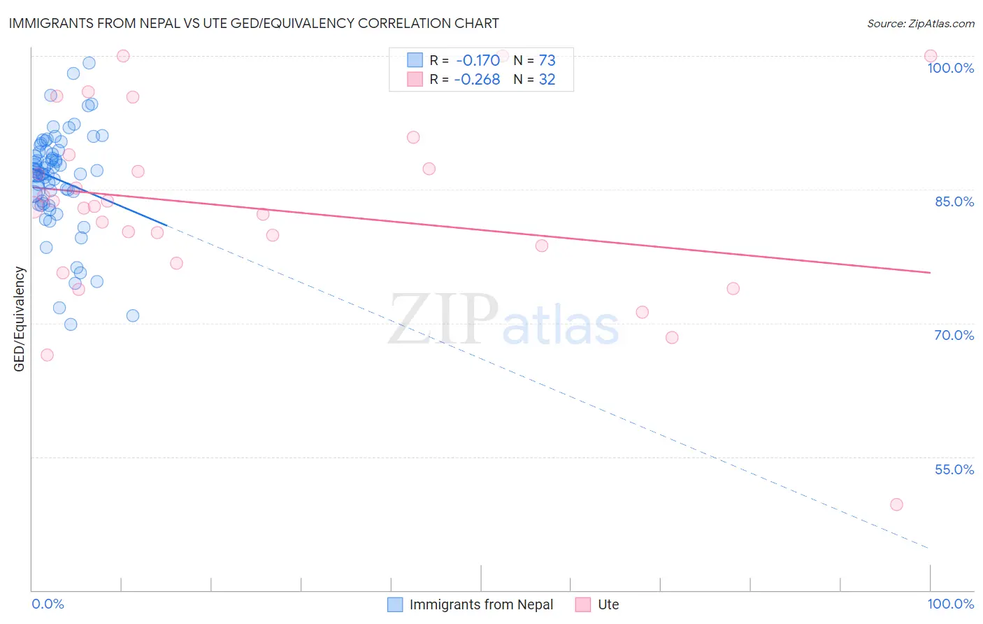 Immigrants from Nepal vs Ute GED/Equivalency