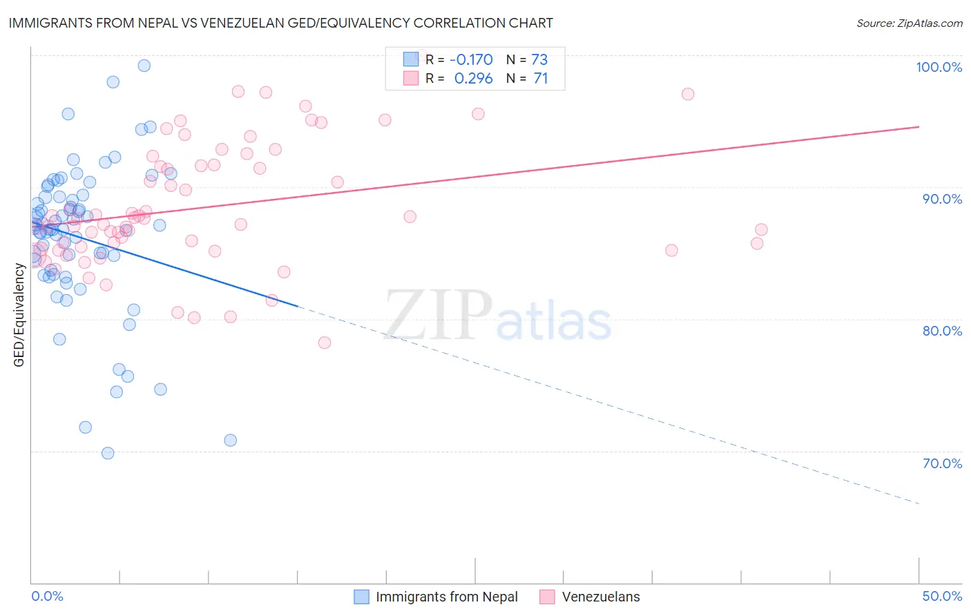 Immigrants from Nepal vs Venezuelan GED/Equivalency