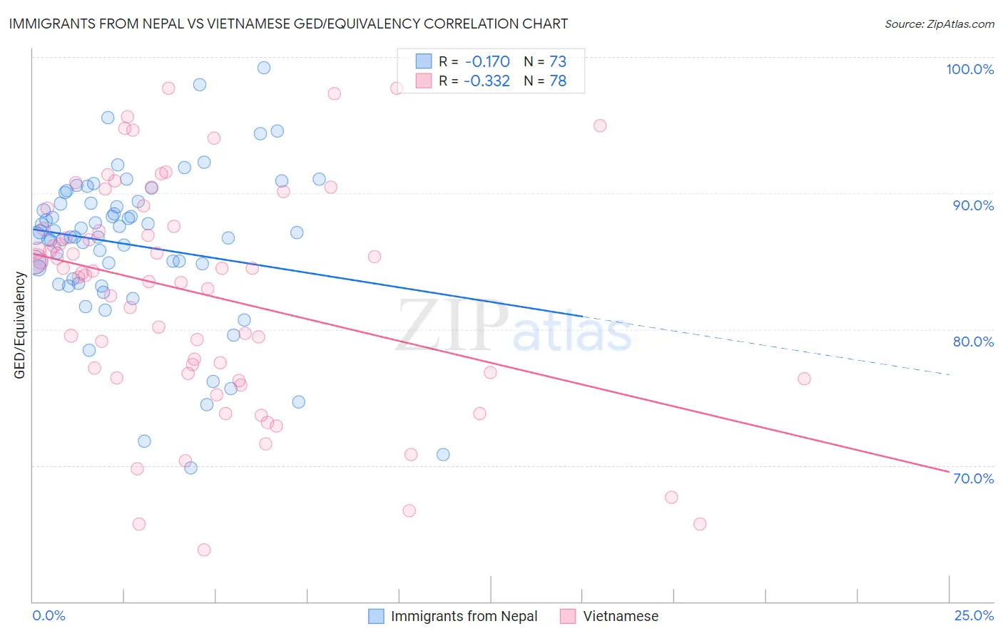 Immigrants from Nepal vs Vietnamese GED/Equivalency