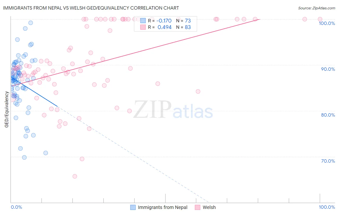 Immigrants from Nepal vs Welsh GED/Equivalency