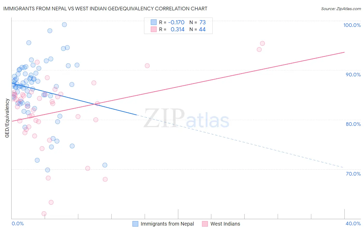 Immigrants from Nepal vs West Indian GED/Equivalency