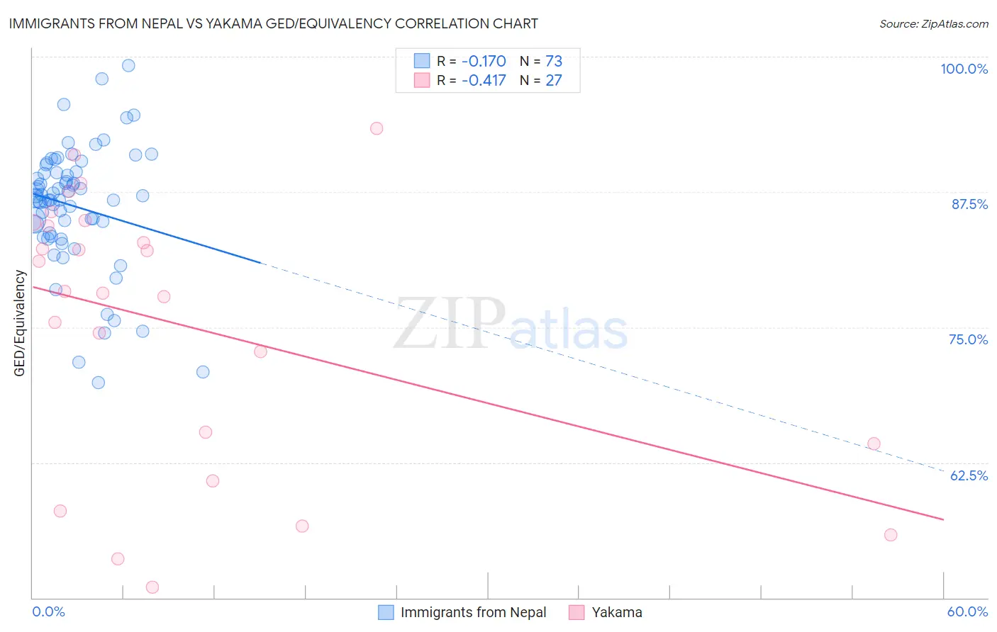 Immigrants from Nepal vs Yakama GED/Equivalency
