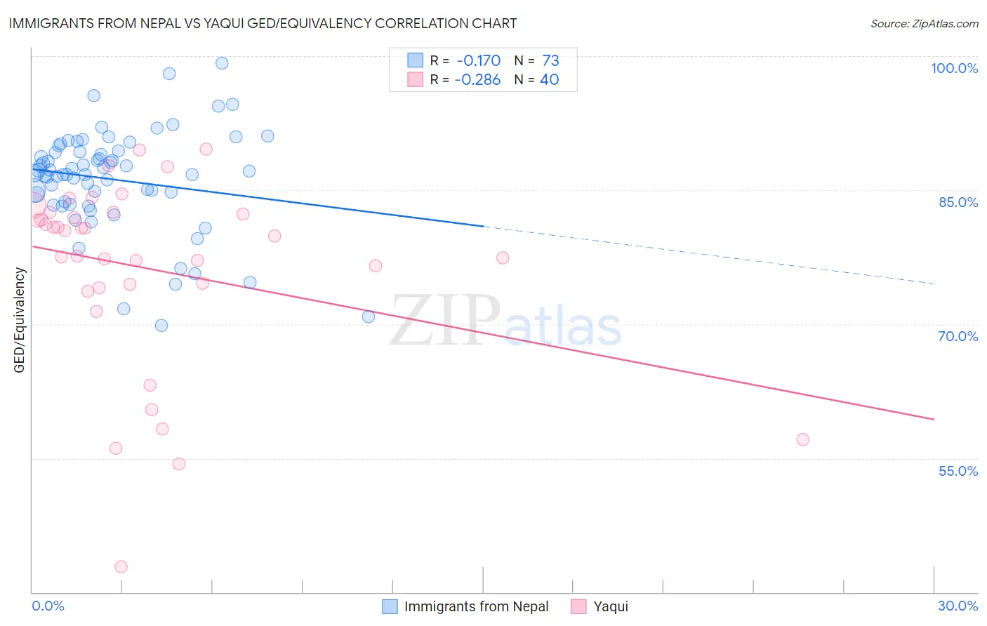 Immigrants from Nepal vs Yaqui GED/Equivalency