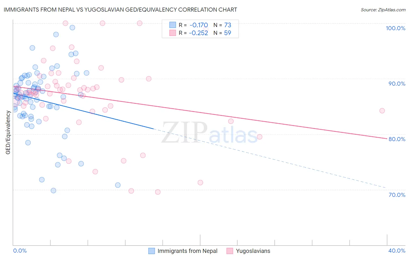 Immigrants from Nepal vs Yugoslavian GED/Equivalency