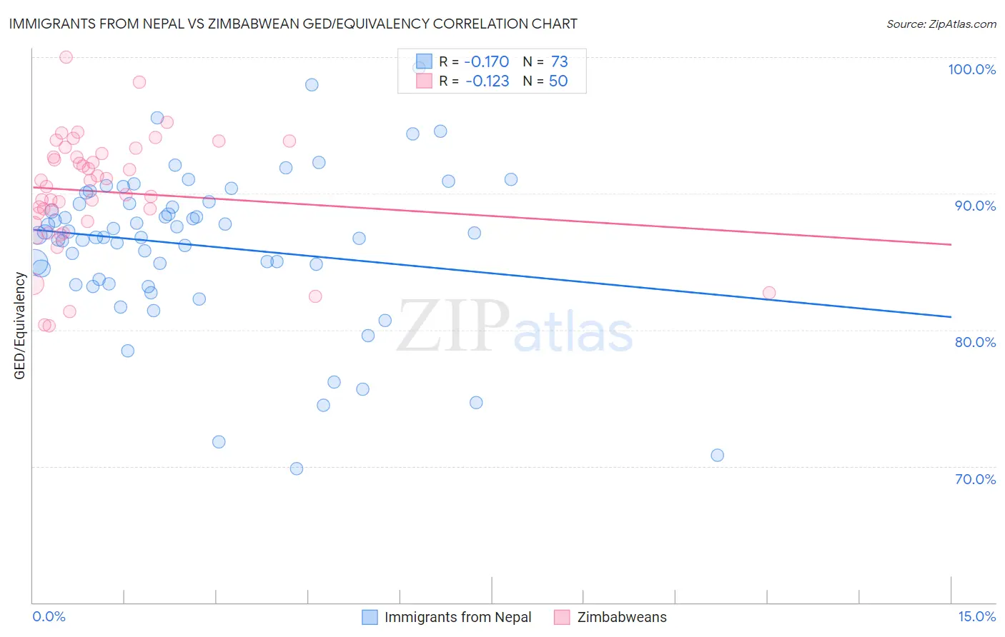 Immigrants from Nepal vs Zimbabwean GED/Equivalency
