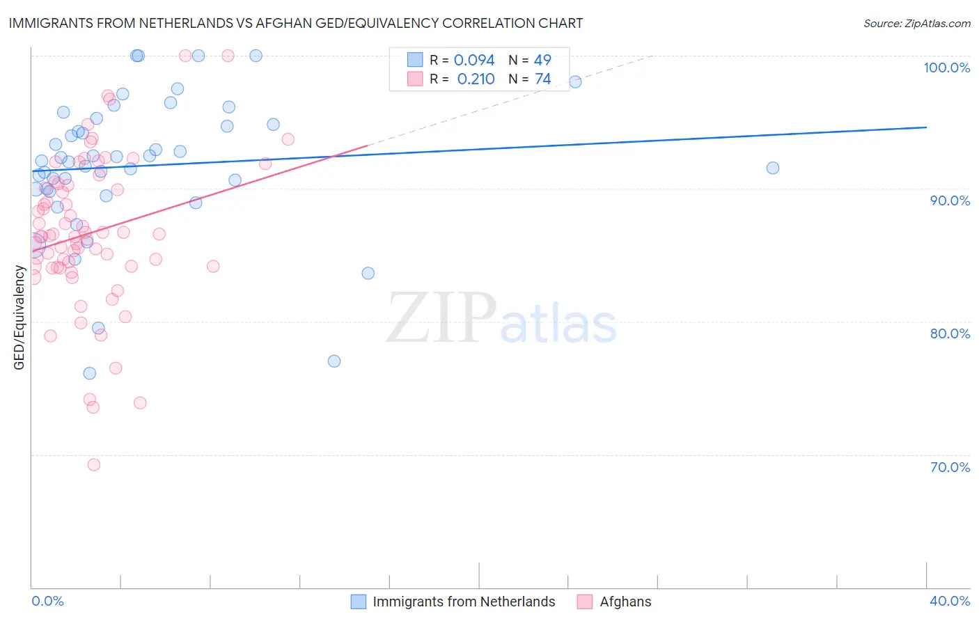 Immigrants from Netherlands vs Afghan GED/Equivalency