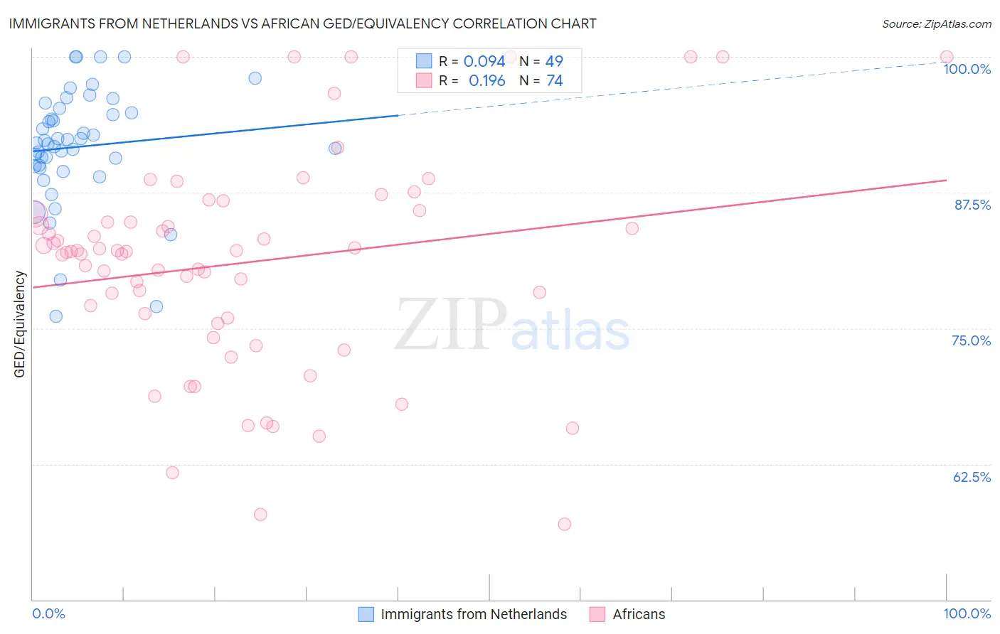Immigrants from Netherlands vs African GED/Equivalency