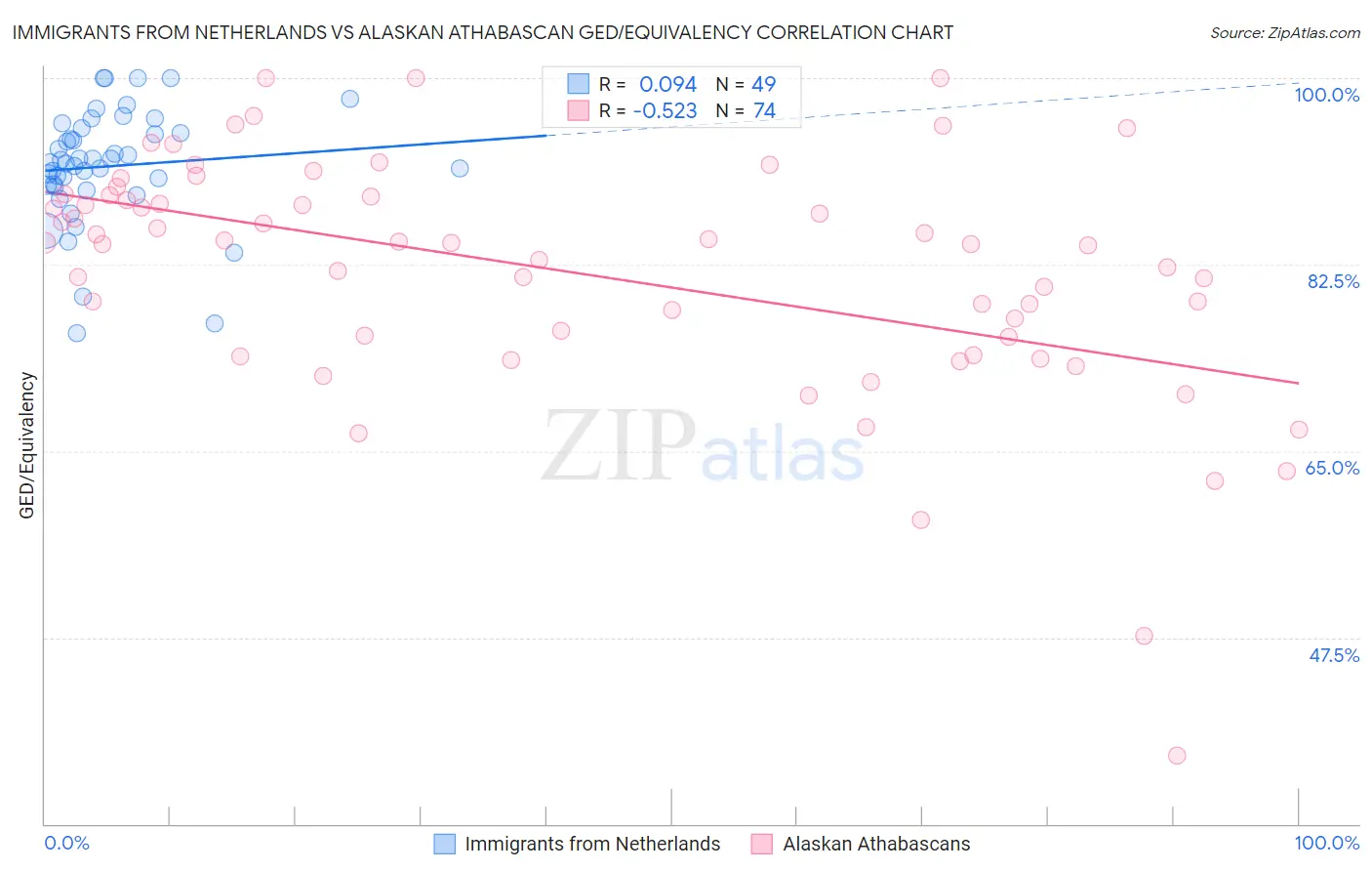 Immigrants from Netherlands vs Alaskan Athabascan GED/Equivalency