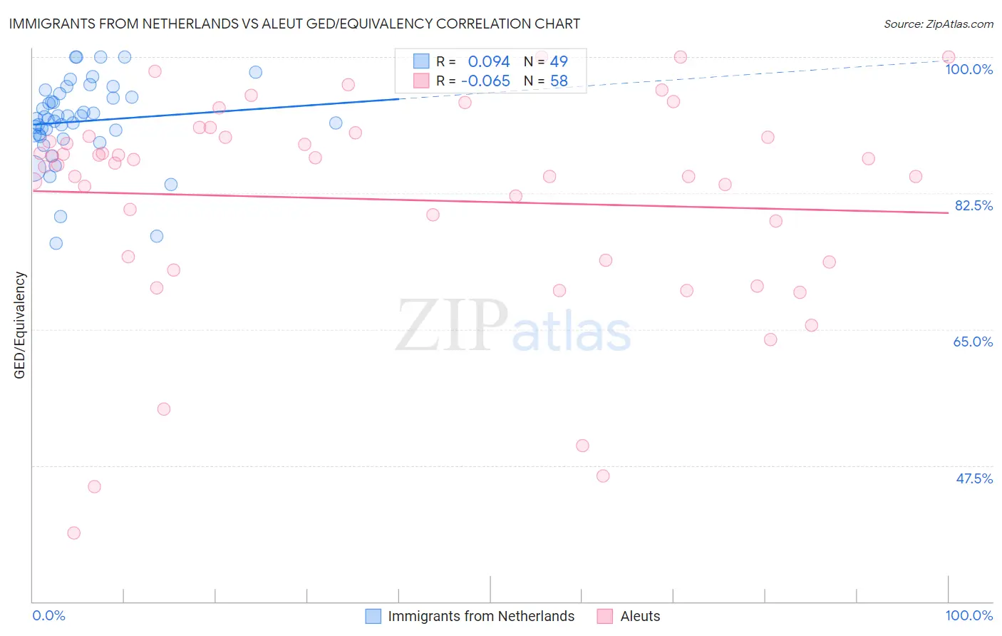 Immigrants from Netherlands vs Aleut GED/Equivalency