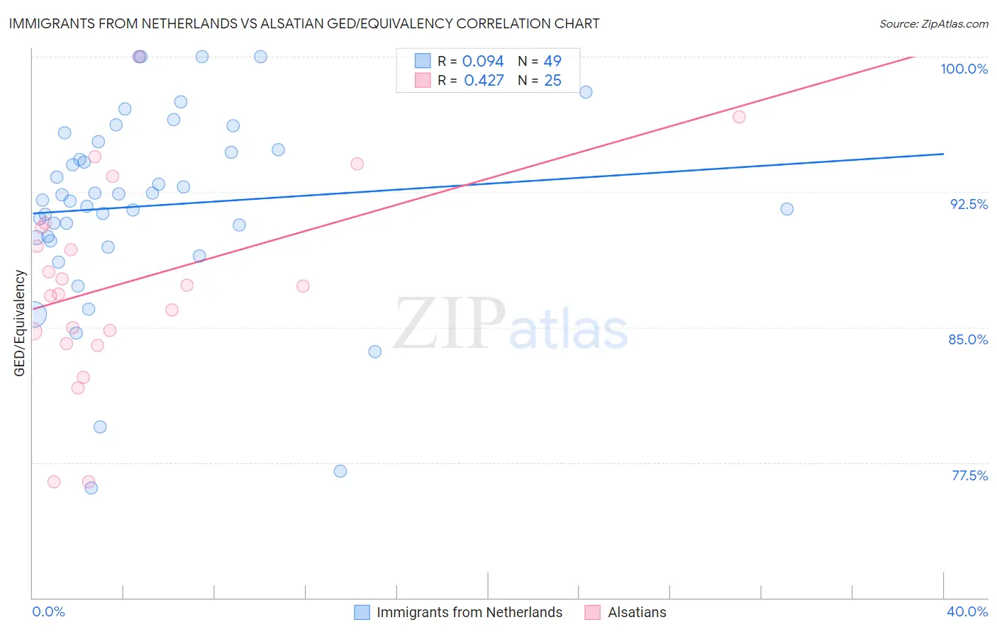 Immigrants from Netherlands vs Alsatian GED/Equivalency