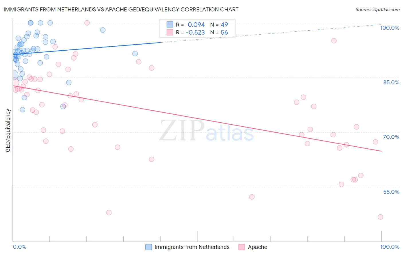 Immigrants from Netherlands vs Apache GED/Equivalency