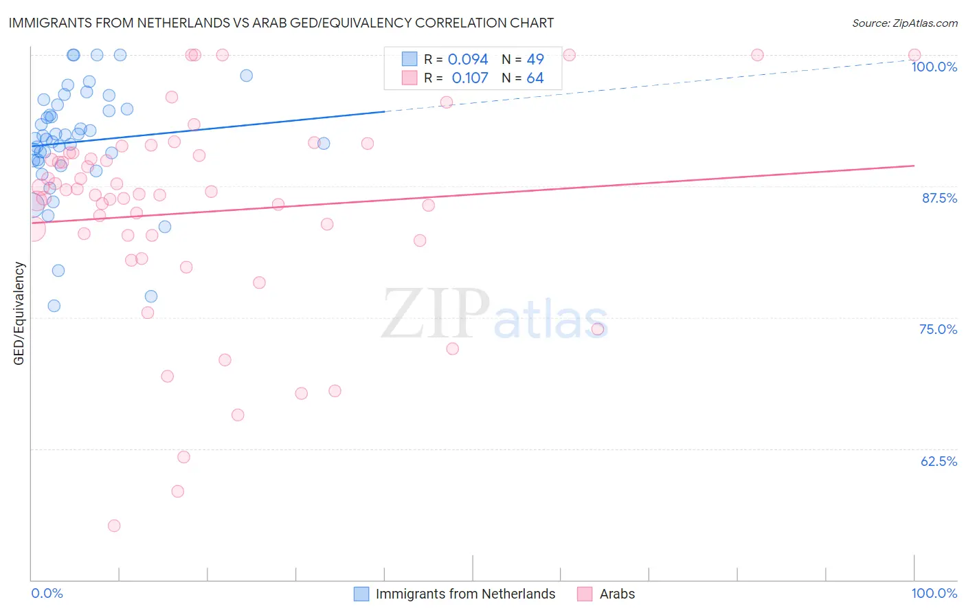 Immigrants from Netherlands vs Arab GED/Equivalency