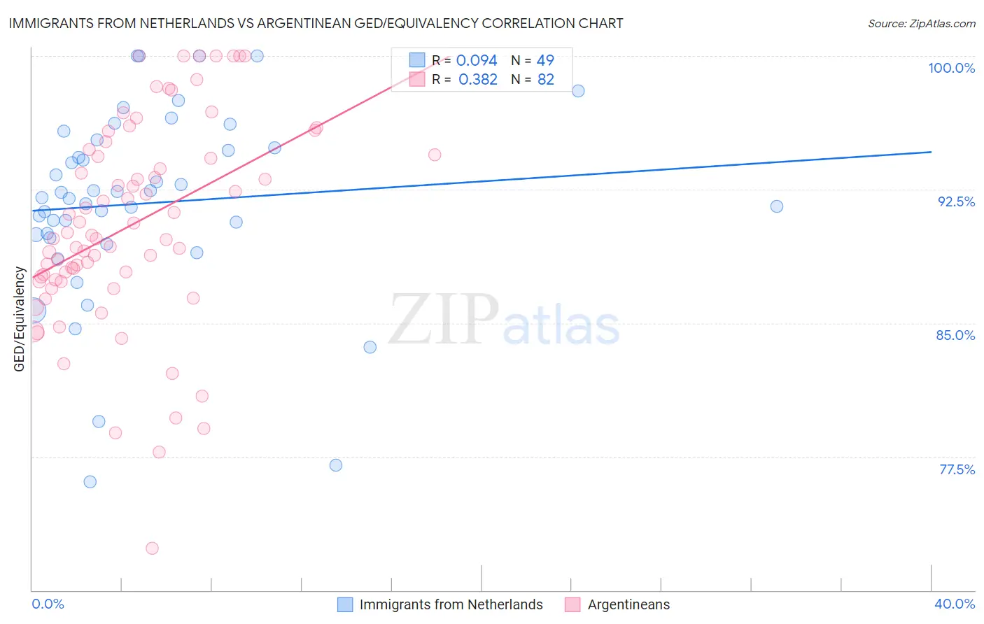 Immigrants from Netherlands vs Argentinean GED/Equivalency