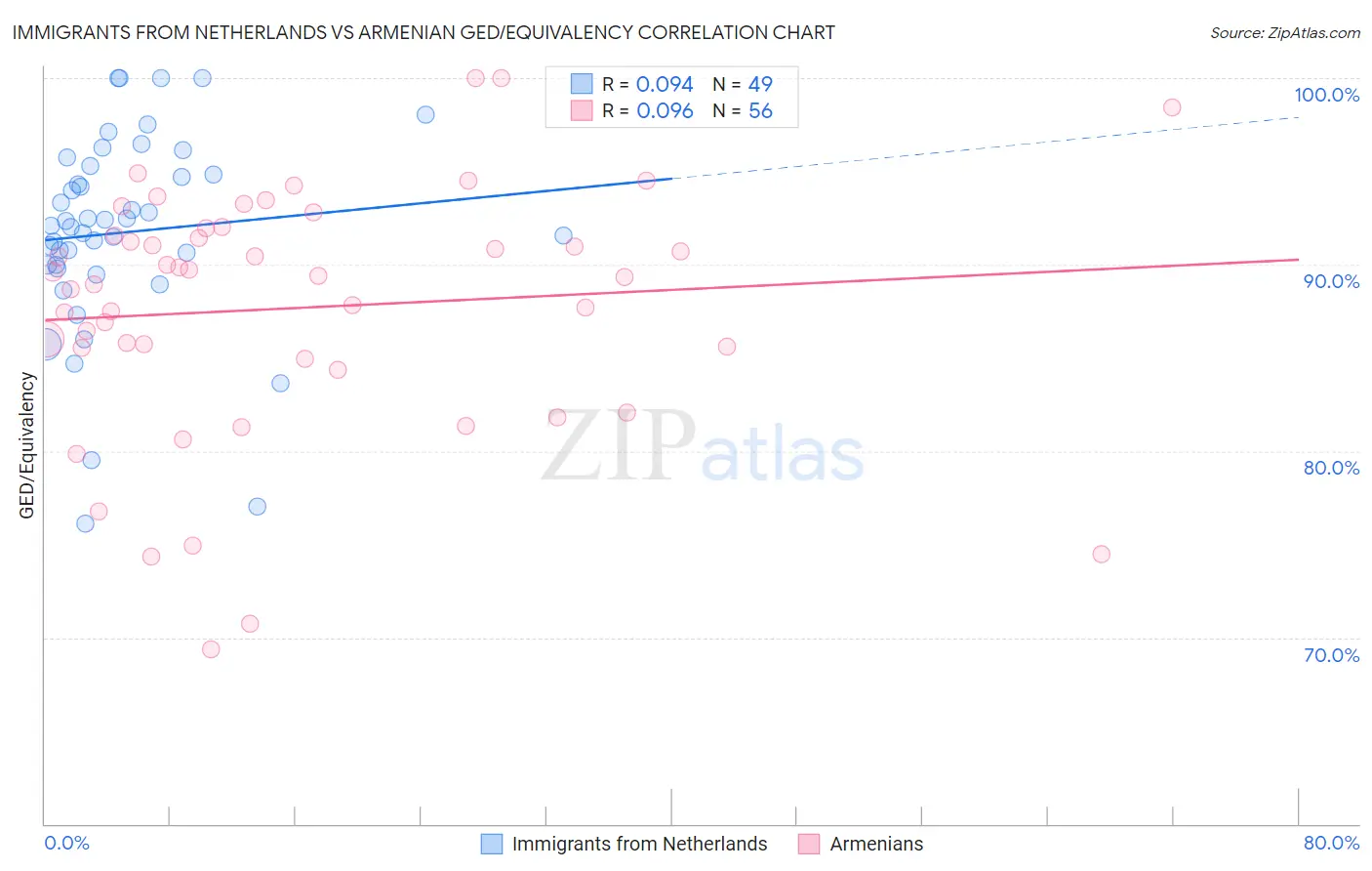 Immigrants from Netherlands vs Armenian GED/Equivalency