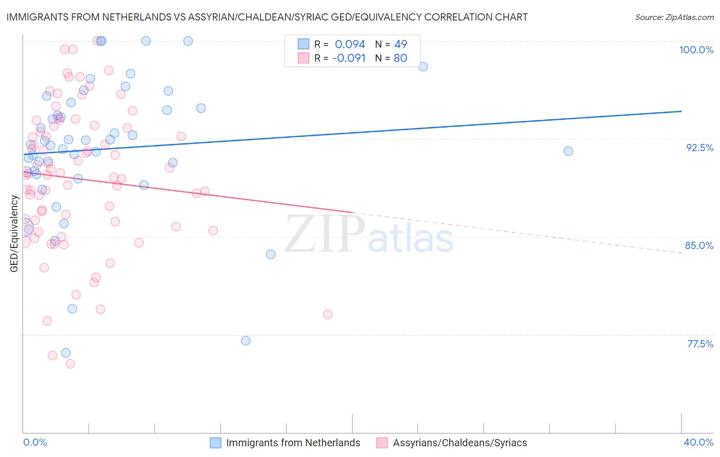 Immigrants from Netherlands vs Assyrian/Chaldean/Syriac GED/Equivalency