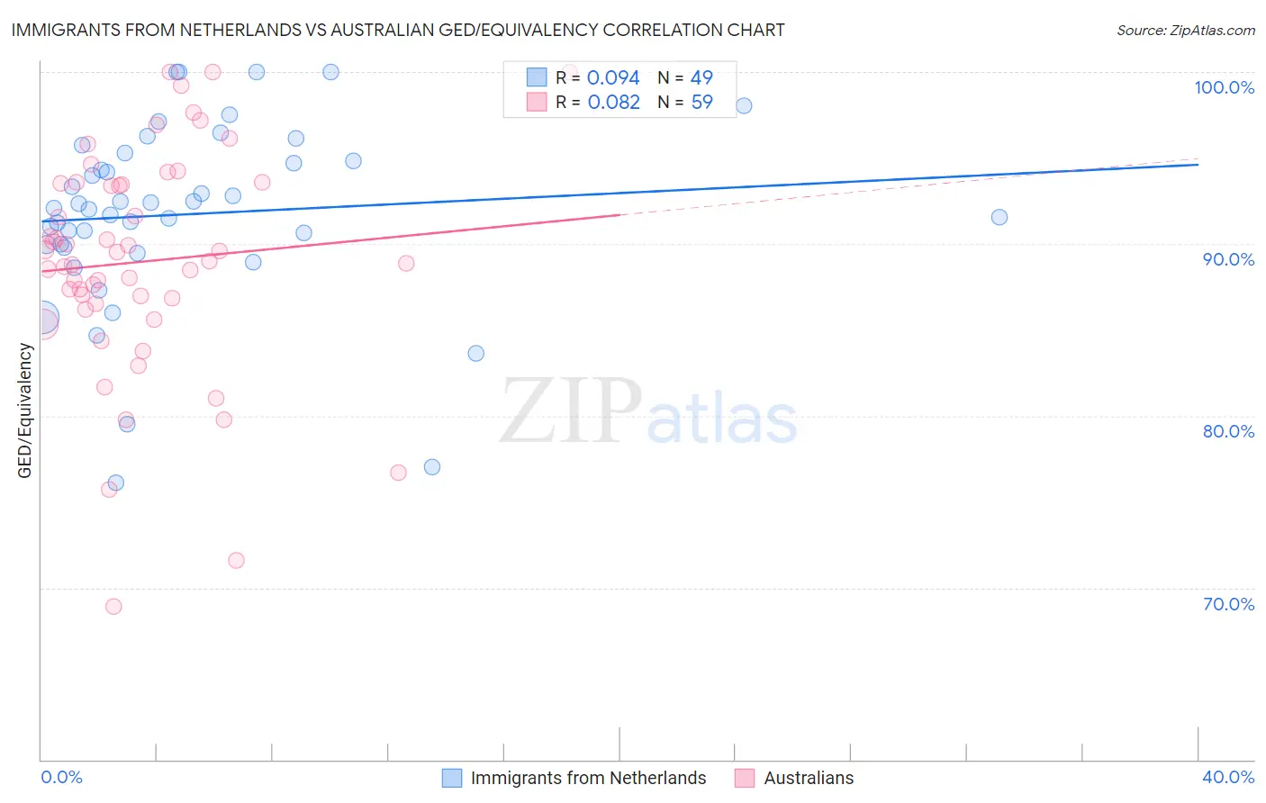 Immigrants from Netherlands vs Australian GED/Equivalency