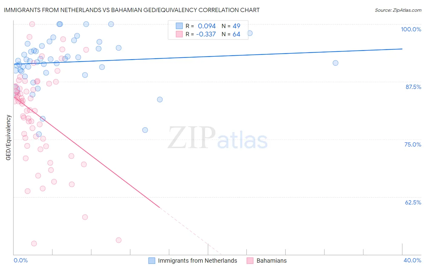 Immigrants from Netherlands vs Bahamian GED/Equivalency