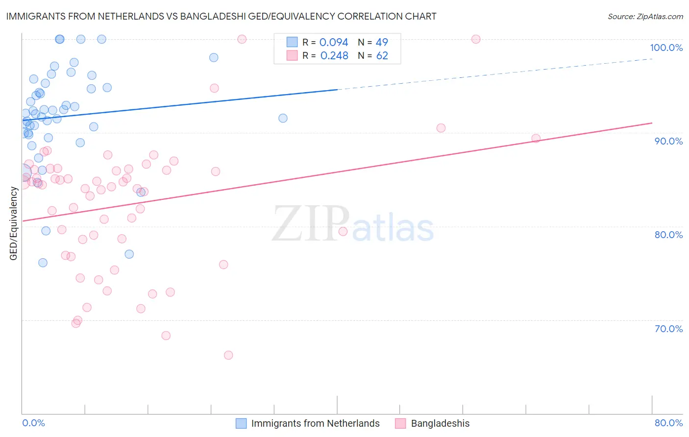 Immigrants from Netherlands vs Bangladeshi GED/Equivalency