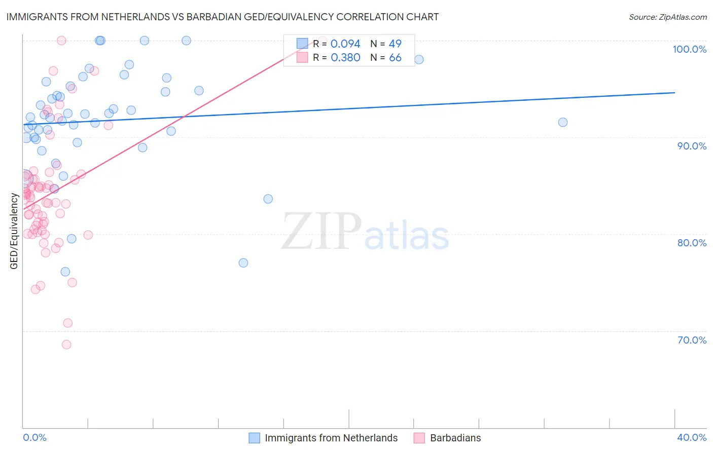 Immigrants from Netherlands vs Barbadian GED/Equivalency