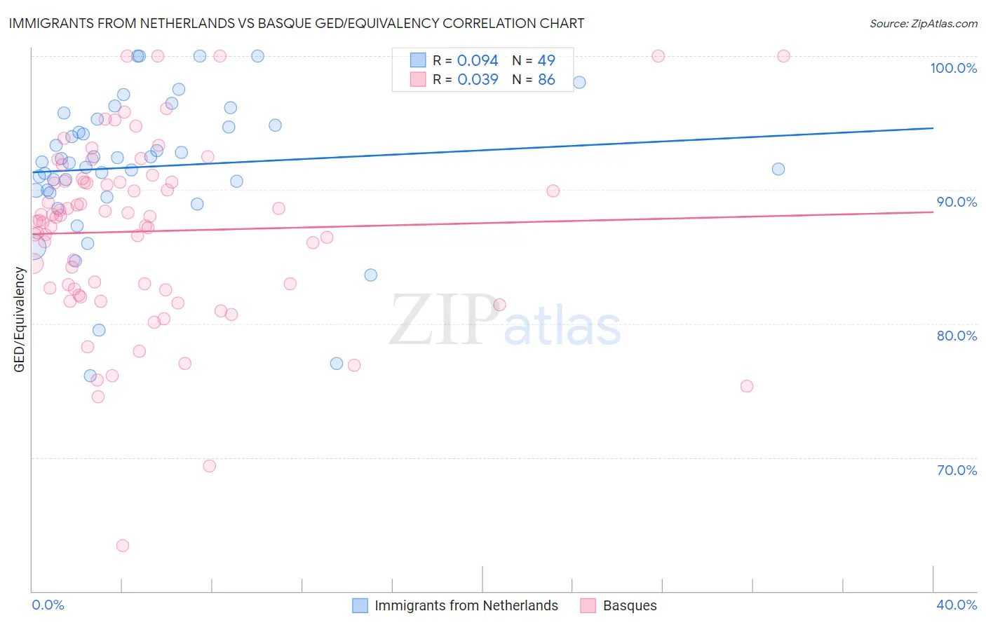 Immigrants from Netherlands vs Basque GED/Equivalency