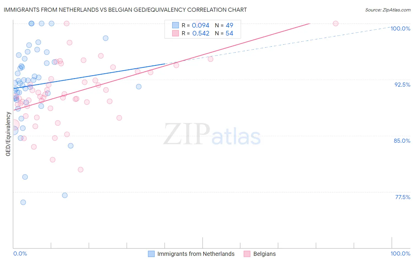 Immigrants from Netherlands vs Belgian GED/Equivalency