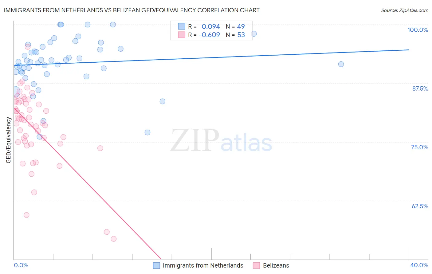 Immigrants from Netherlands vs Belizean GED/Equivalency